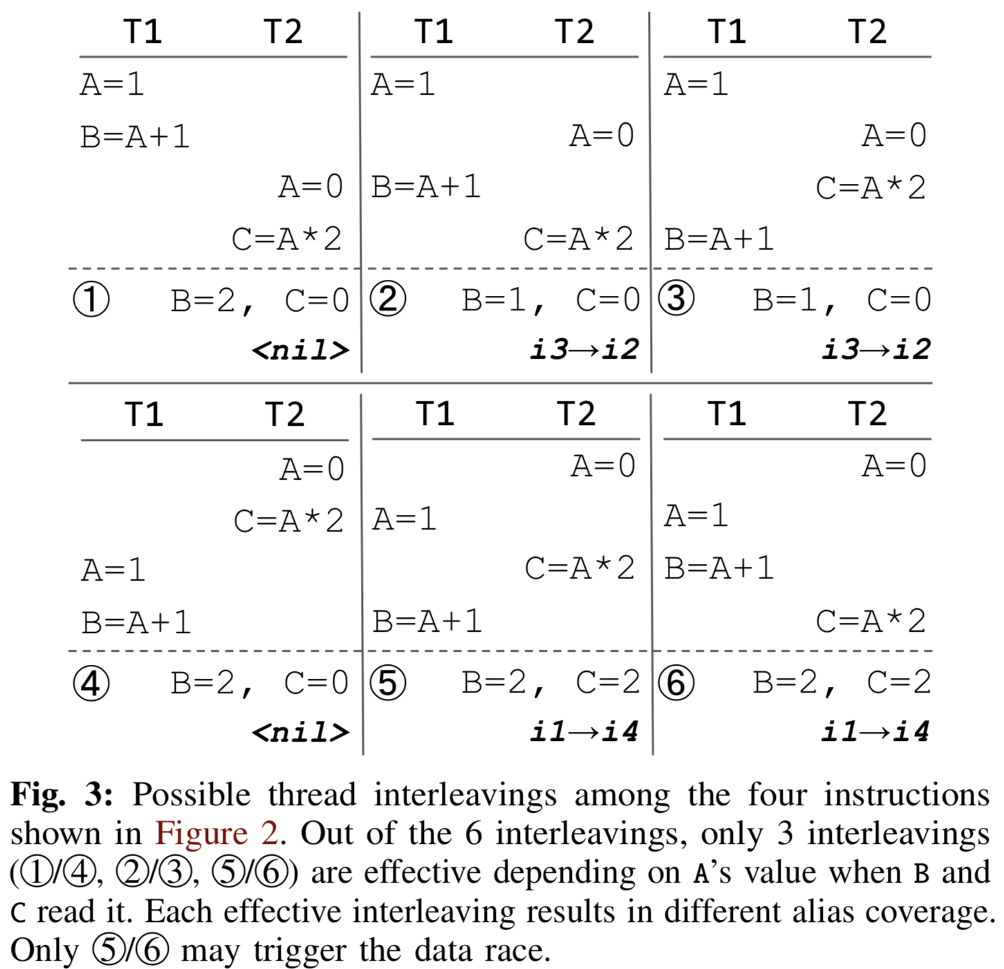 Figure3-thread interleaving